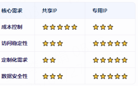 专用IP与共享IP，你的选择决定成败！